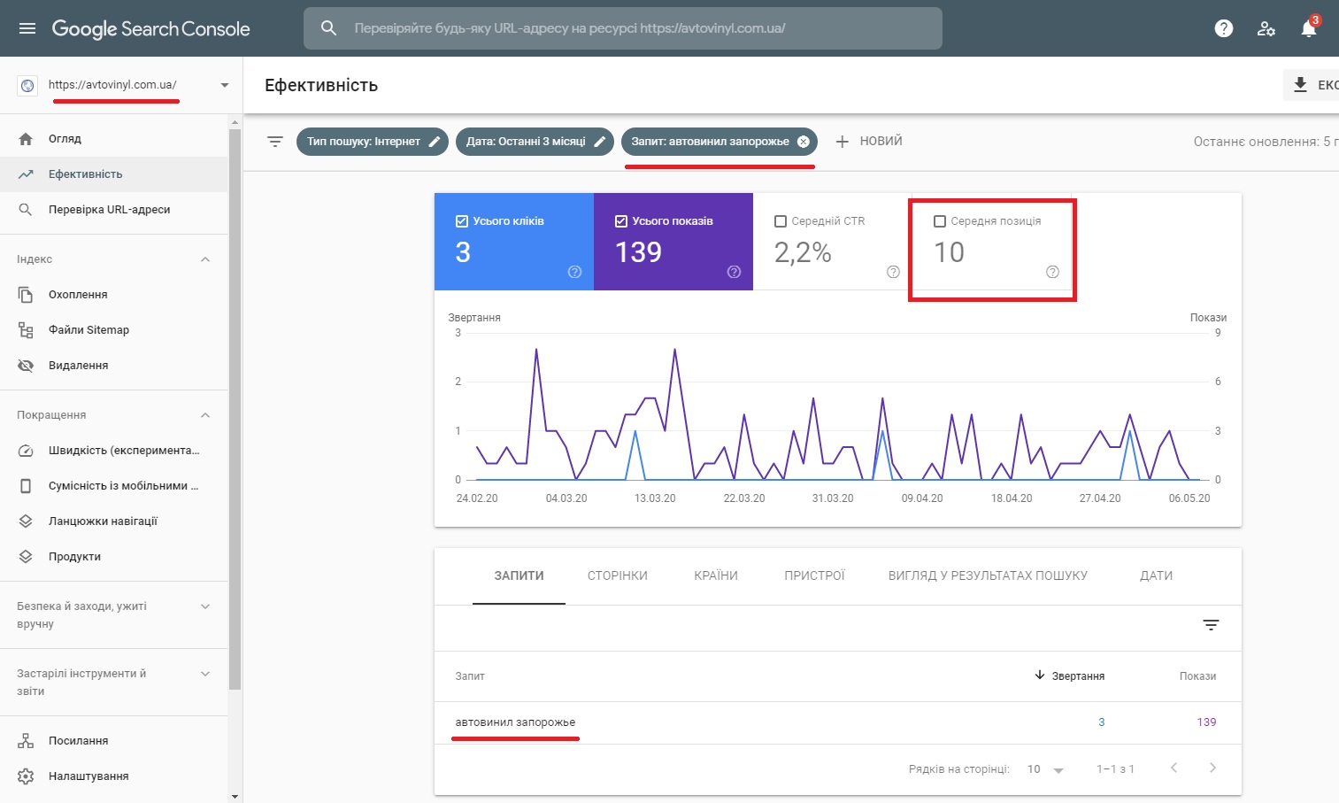 Google Search Console avtovinyl.com.ua позиция 10