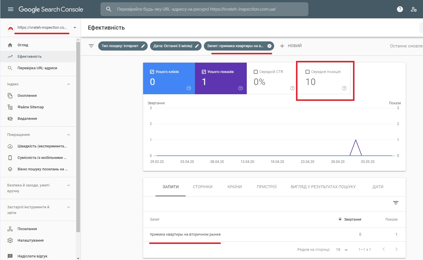 Google Search Console ivrateh-inspection.com.ua позиция 10 за 1 месяц