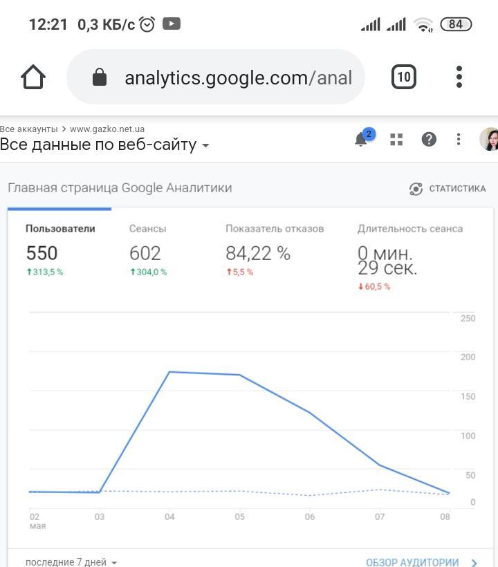 Google Analytics gazko.net.ua рост пользователей