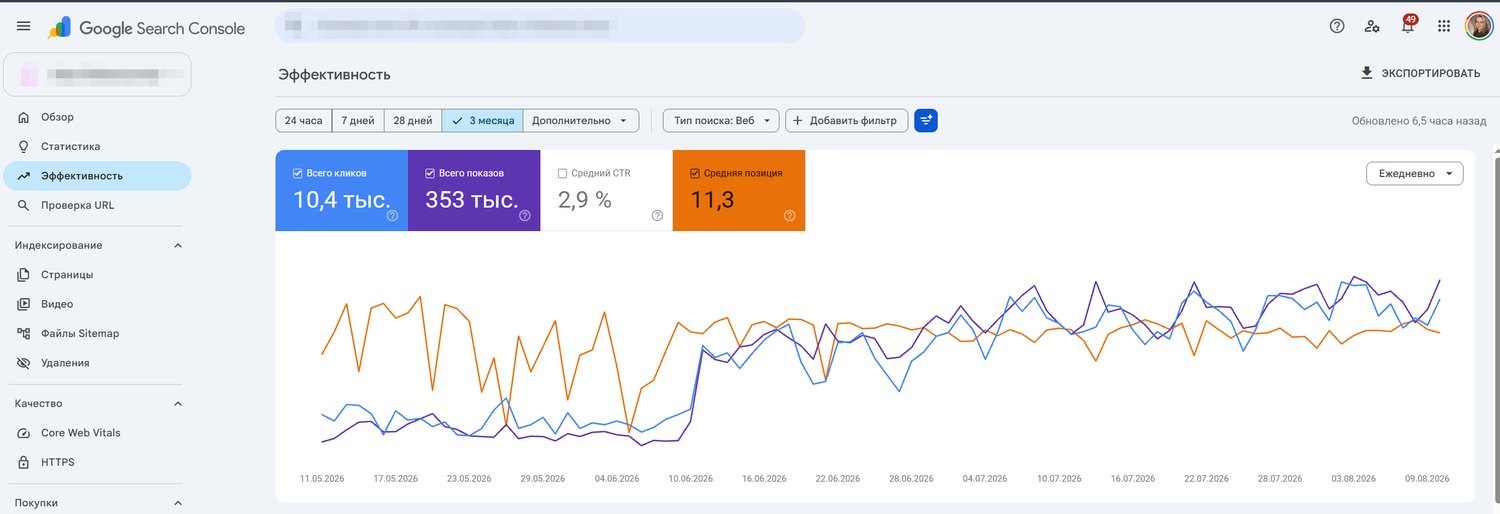 Search Console: 10,4 тыс. кликов и 353 тыс. показов за 3 месяца